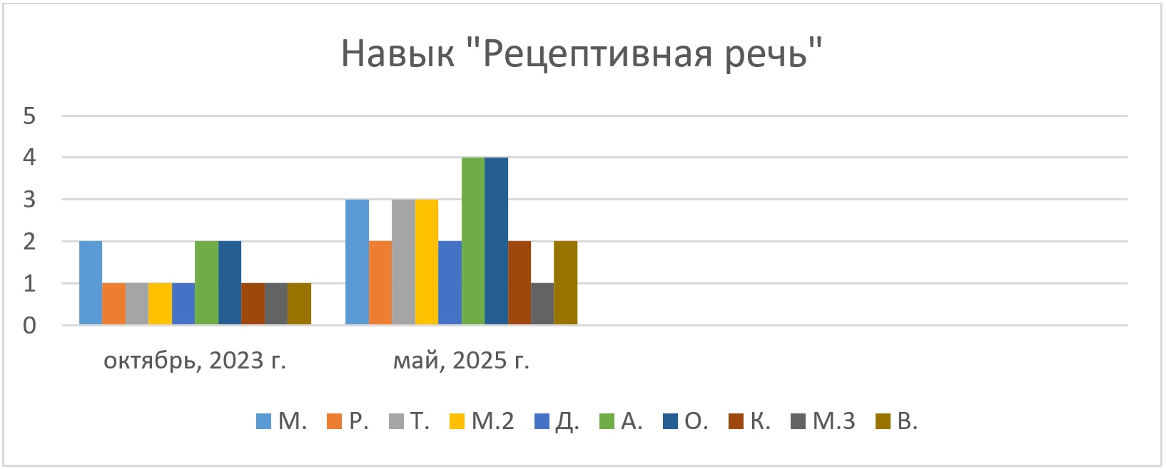 График - навык «Рецептивная речь» График - навык «Рецептивная речь».