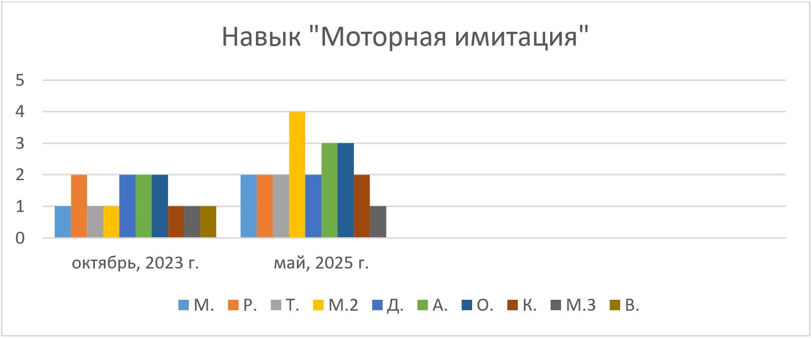 График - навык «Моторная имитация» График - навык «Моторная имитация».