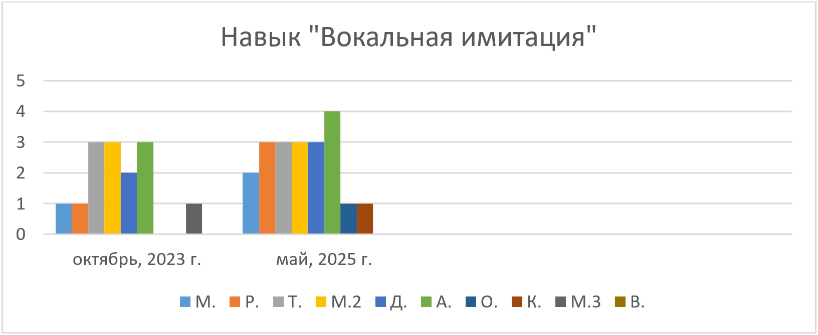 График - навык «Вокальная имитация» График - навык «Вокальная имитация».