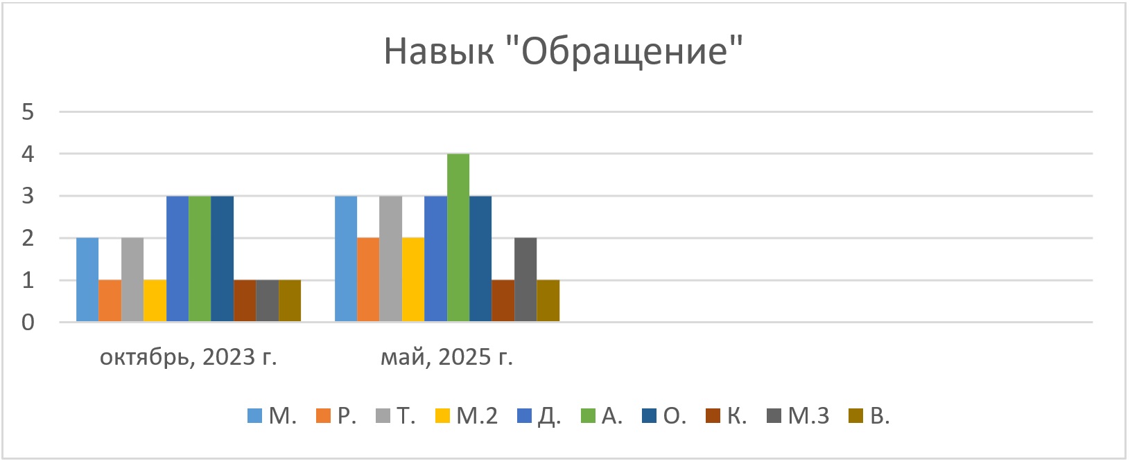 График - навык «Обращение» График - навык «Обращение».