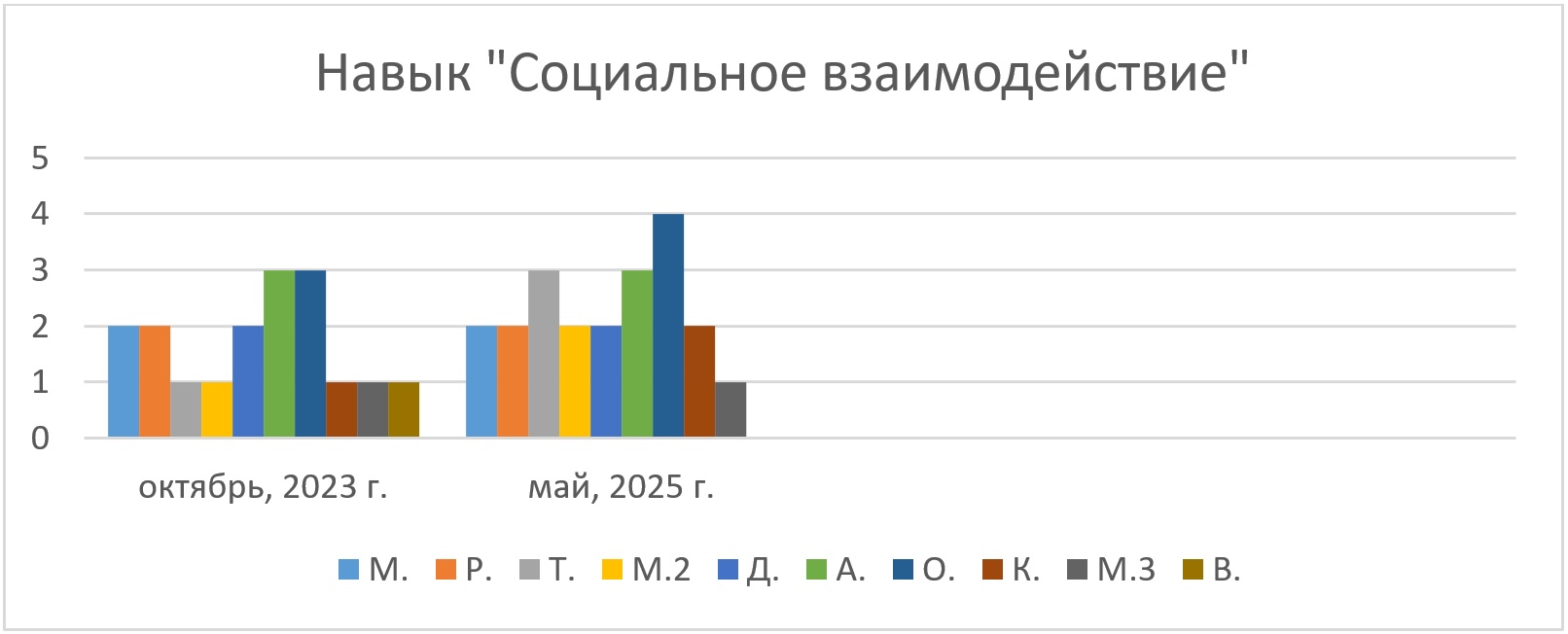 График - навык «Социальное взаимодействие» График - навык «Социальное взаимодействие».